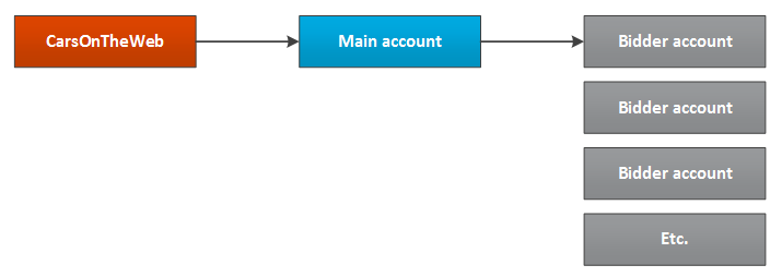 Bidder Account Service