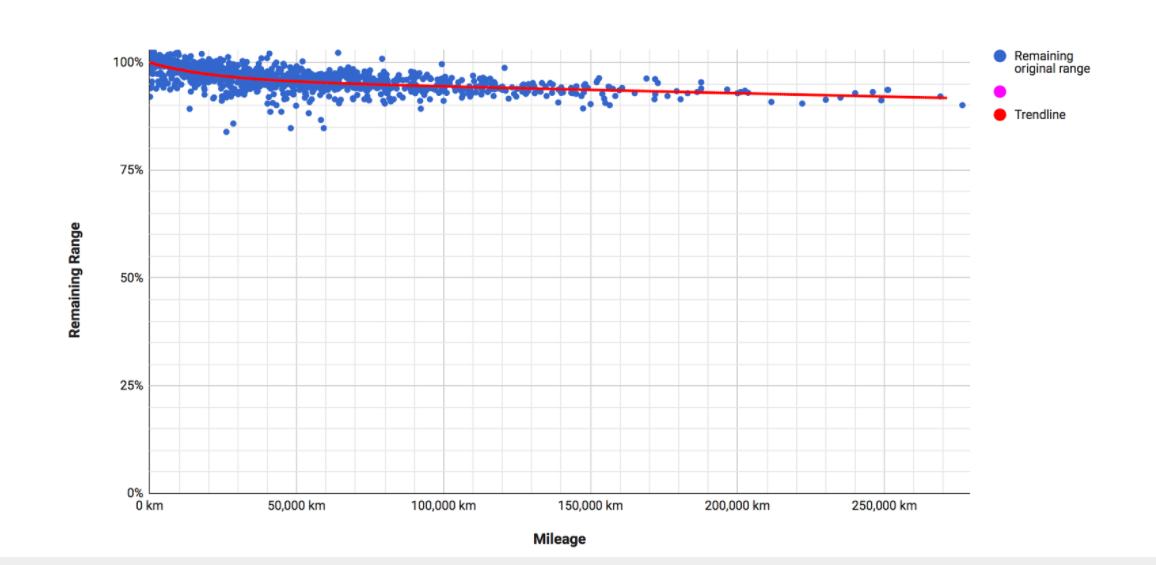 The maximum charging capacity of a Tesla Model 