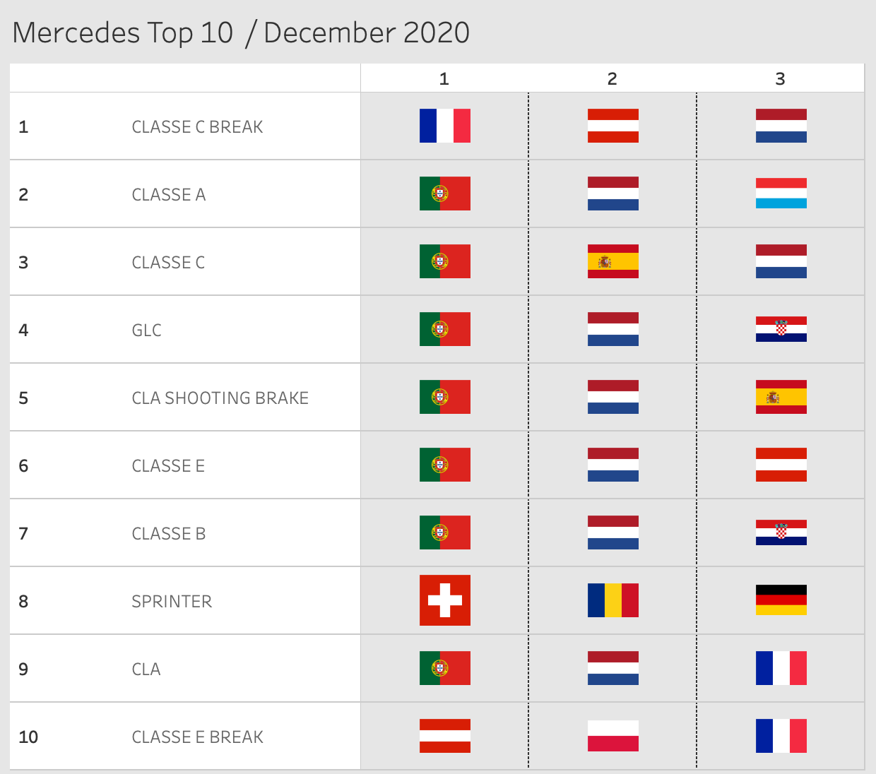 Mercedes Top 10 December