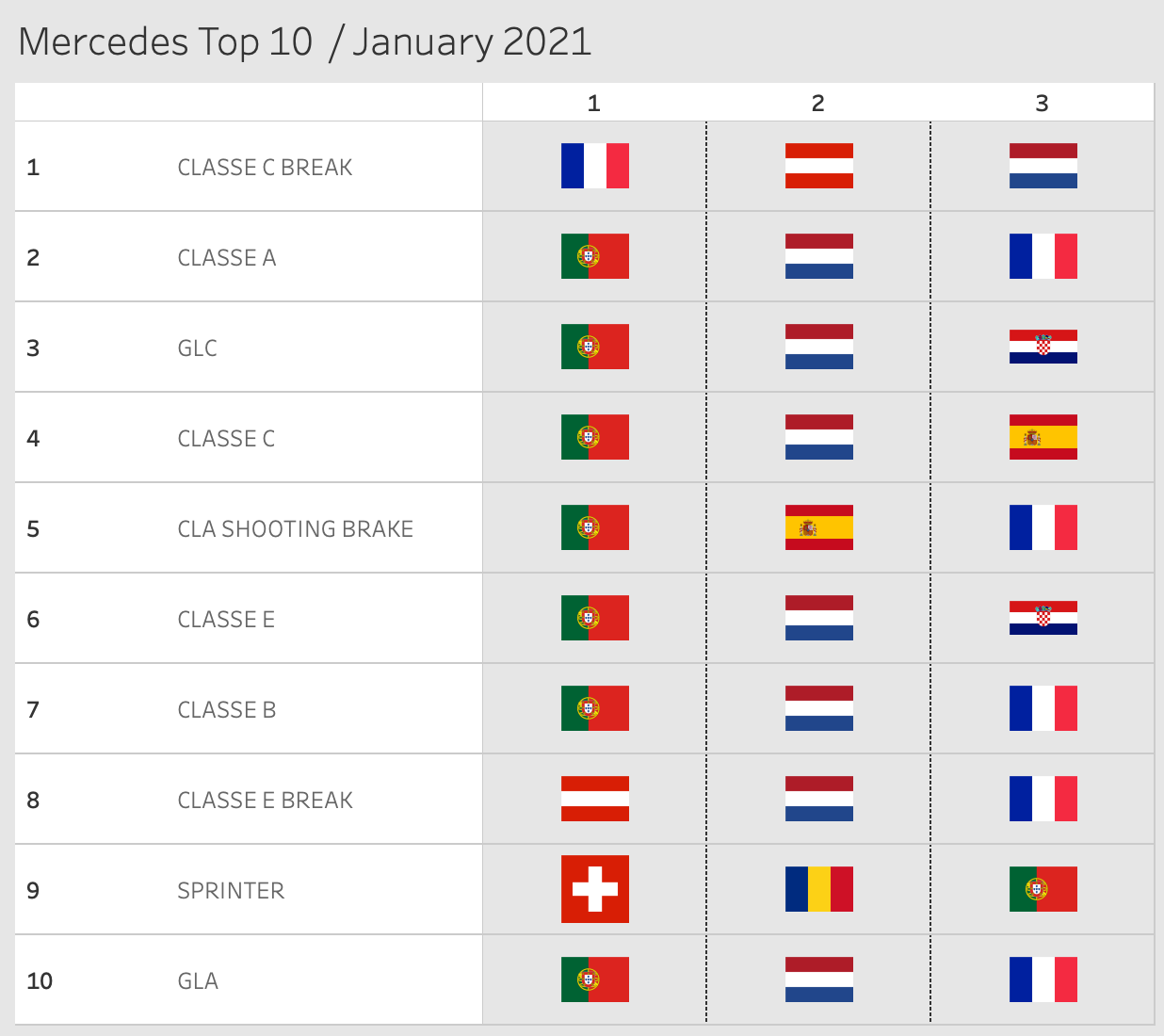 Mercedes Top 10 Januari