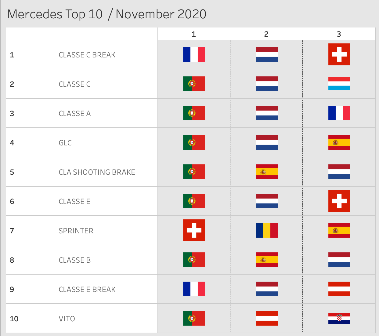 Mercedes Top 10 November